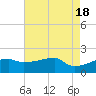 Tide chart for Point Au Fer, Atchafalaya Bay, Louisiana on 2024/05/18