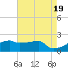 Tide chart for Point Au Fer, Atchafalaya Bay, Louisiana on 2024/05/19