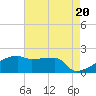 Tide chart for Point Au Fer, Atchafalaya Bay, Louisiana on 2024/05/20