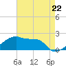 Tide chart for Point Au Fer, Atchafalaya Bay, Louisiana on 2024/05/22