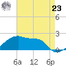 Tide chart for Point Au Fer, Atchafalaya Bay, Louisiana on 2024/05/23