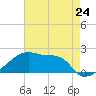 Tide chart for Point Au Fer, Atchafalaya Bay, Louisiana on 2024/05/24