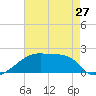 Tide chart for Point Au Fer, Atchafalaya Bay, Louisiana on 2024/05/27