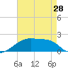 Tide chart for Point Au Fer, Atchafalaya Bay, Louisiana on 2024/05/28