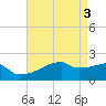 Tide chart for Point Au Fer, Atchafalaya Bay, Louisiana on 2024/05/3