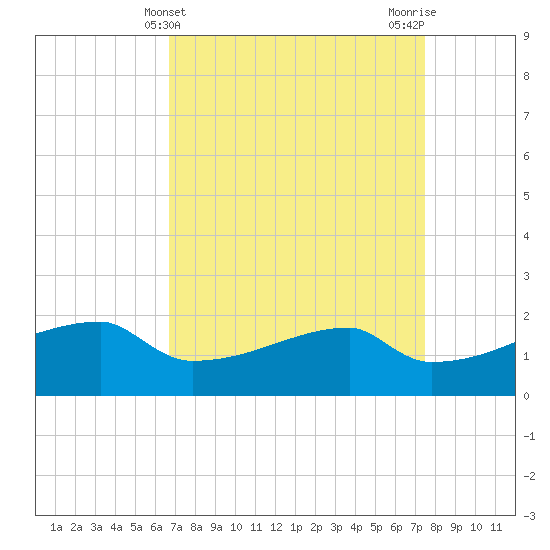Tide chart for Point Au Fer on 2025/04/10