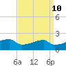 Tide chart for Point Au Fer, Louisiana on 2025/04/10
