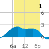 Tide chart for Point Au Fer, Louisiana on 2025/04/1