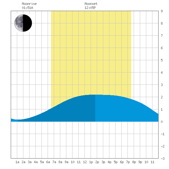 Tide chart for Point Au Fer on 2025/04/20