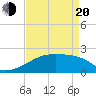 Tide chart for Point Au Fer, Louisiana on 2025/04/20