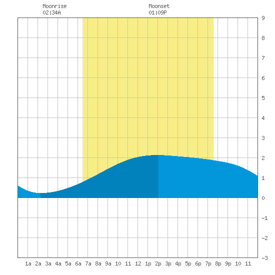 Tide chart for Point Au Fer on 2025/04/21