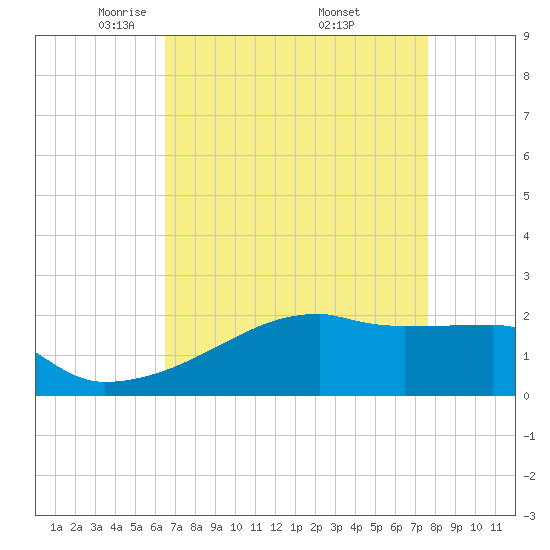 Tide chart for Point Au Fer on 2025/04/22