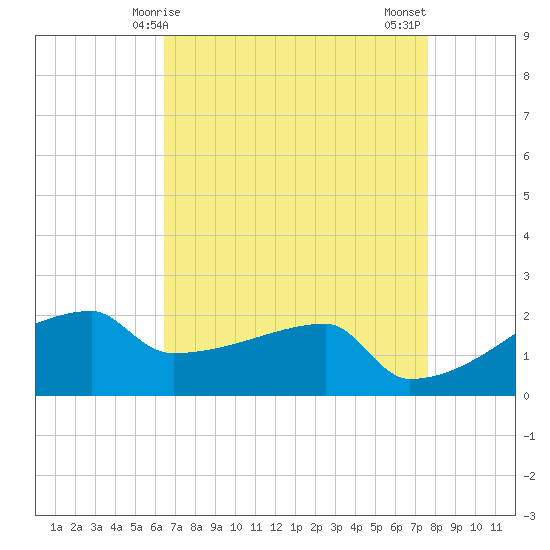 Tide chart for Point Au Fer on 2025/04/25