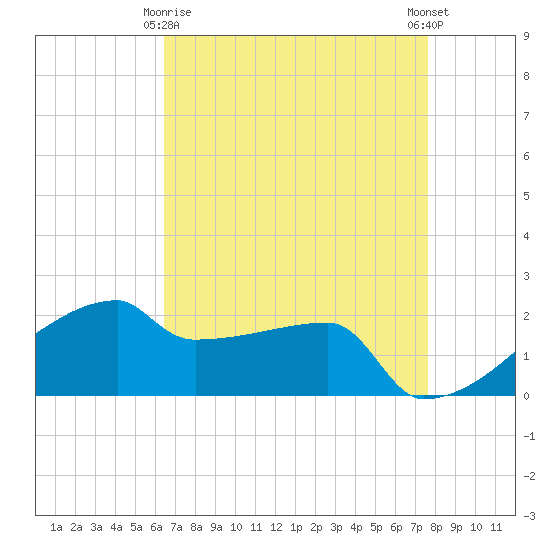 Tide chart for Point Au Fer on 2025/04/26