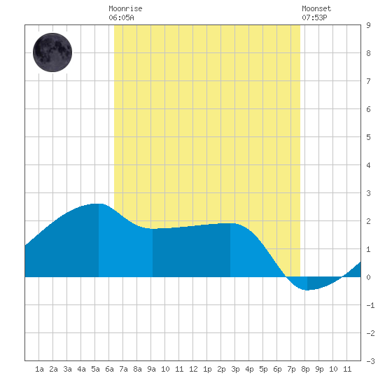 Tide chart for Point Au Fer on 2025/04/27