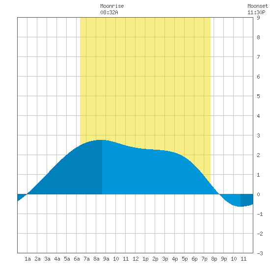 Tide chart for Point Au Fer on 2025/04/30