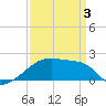 Tide chart for Point Au Fer, Louisiana on 2025/04/3