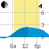 Tide chart for Point Au Fer, Louisiana on 2025/04/4