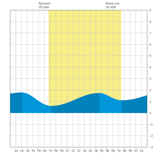 Tide chart for Point Au Fer on 2025/04/09