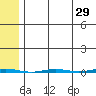 Tide chart for Point Barrow, Alaska on 2022/04/29