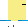 Tide chart for Point Barrow, Alaska on 2023/04/11
