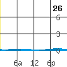 Tide chart for Point Barrow, Alaska on 2023/06/26