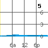 Tide chart for Point Barrow, Alaska on 2023/12/5