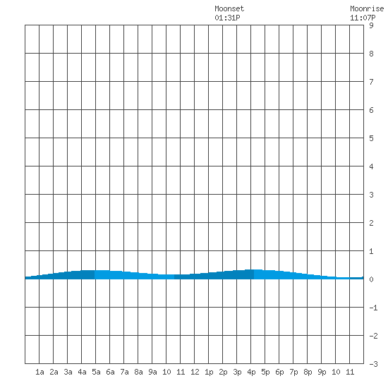 Tide Chart for 2024/01/1