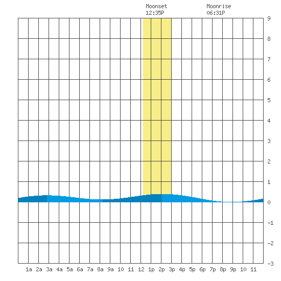 Tide Chart for 2024/01/27