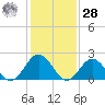 Tide chart for Mobjack Bay, North River, Belleville Creek entrance, Chesapeake Bay, Virginia on 2021/01/28