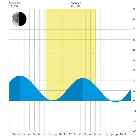 Tide Chart for 2021/01/6