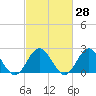 Tide chart for Mobjack Bay, North River, Belleville Creek entrance, Chesapeake Bay, Virginia on 2021/02/28