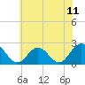 Tide chart for Mobjack Bay, North River, Belleville Creek entrance, Chesapeake Bay, Virginia on 2021/06/11