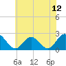 Tide chart for Mobjack Bay, North River, Belleville Creek entrance, Chesapeake Bay, Virginia on 2021/06/12