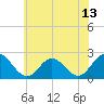 Tide chart for Mobjack Bay, North River, Belleville Creek entrance, Chesapeake Bay, Virginia on 2021/06/13