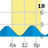 Tide chart for Mobjack Bay, North River, Belleville Creek entrance, Chesapeake Bay, Virginia on 2021/06/18
