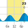 Tide chart for Mobjack Bay, North River, Belleville Creek entrance, Chesapeake Bay, Virginia on 2021/06/23
