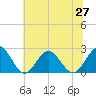 Tide chart for Mobjack Bay, North River, Belleville Creek entrance, Chesapeake Bay, Virginia on 2021/06/27