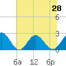 Tide chart for Mobjack Bay, North River, Belleville Creek entrance, Chesapeake Bay, Virginia on 2021/06/28