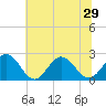 Tide chart for Mobjack Bay, North River, Belleville Creek entrance, Chesapeake Bay, Virginia on 2021/06/29