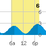 Tide chart for Mobjack Bay, North River, Belleville Creek entrance, Chesapeake Bay, Virginia on 2021/06/6