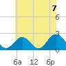 Tide chart for Mobjack Bay, North River, Belleville Creek entrance, Chesapeake Bay, Virginia on 2021/06/7