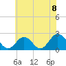 Tide chart for Mobjack Bay, North River, Belleville Creek entrance, Chesapeake Bay, Virginia on 2021/06/8