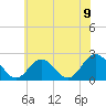 Tide chart for Mobjack Bay, North River, Belleville Creek entrance, Chesapeake Bay, Virginia on 2021/06/9