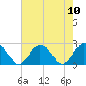 Tide chart for Mobjack Bay, North River, Belleville Creek entrance, Chesapeake Bay, Virginia on 2021/08/10