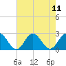 Tide chart for Mobjack Bay, North River, Belleville Creek entrance, Chesapeake Bay, Virginia on 2021/08/11