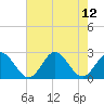 Tide chart for Mobjack Bay, North River, Belleville Creek entrance, Chesapeake Bay, Virginia on 2021/08/12