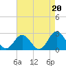 Tide chart for Mobjack Bay, North River, Belleville Creek entrance, Chesapeake Bay, Virginia on 2021/08/20