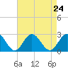 Tide chart for Mobjack Bay, North River, Belleville Creek entrance, Chesapeake Bay, Virginia on 2021/08/24
