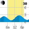 Tide chart for Mobjack Bay, North River, Belleville Creek entrance, Chesapeake Bay, Virginia on 2021/08/30